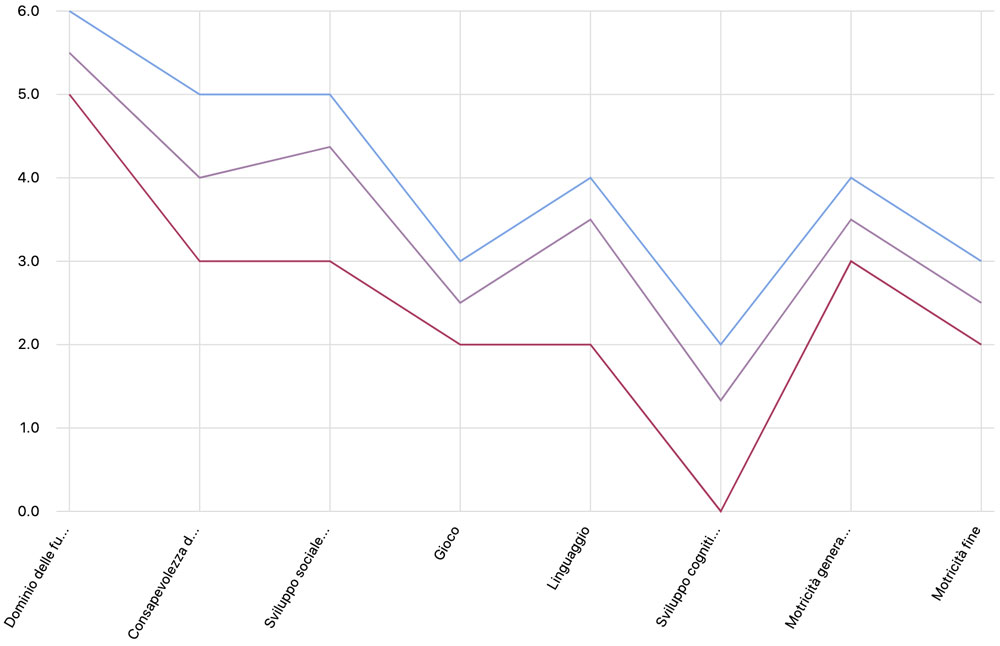 Observations, Tables, Grids, Development, Kuno, Beller 